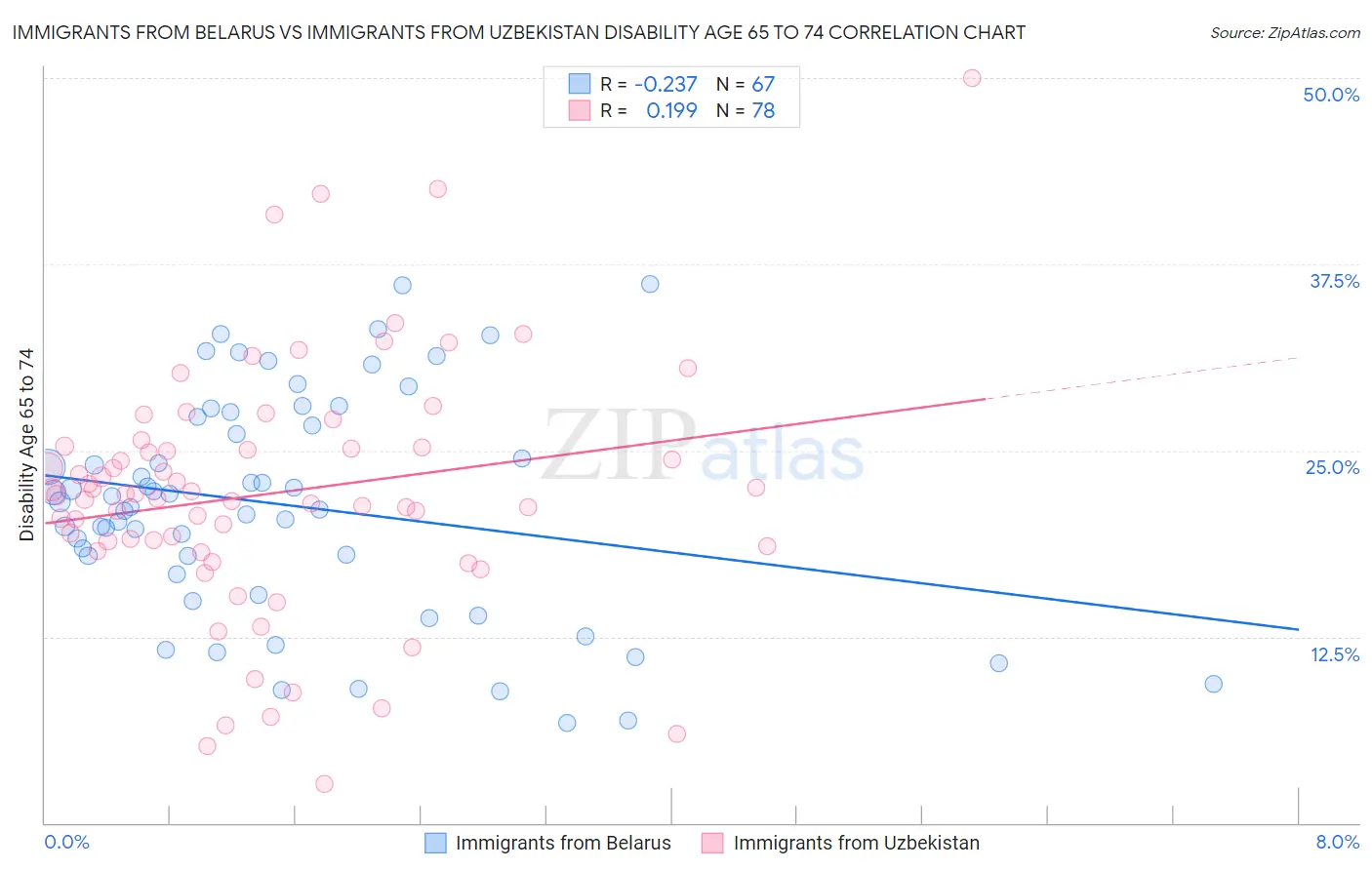 Immigrants from Belarus vs Immigrants from Uzbekistan Disability Age 65 to 74