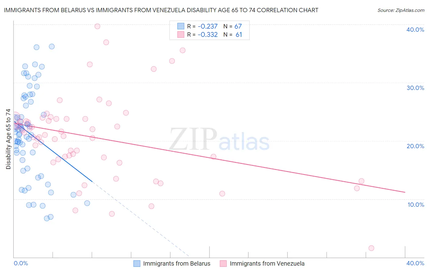 Immigrants from Belarus vs Immigrants from Venezuela Disability Age 65 to 74