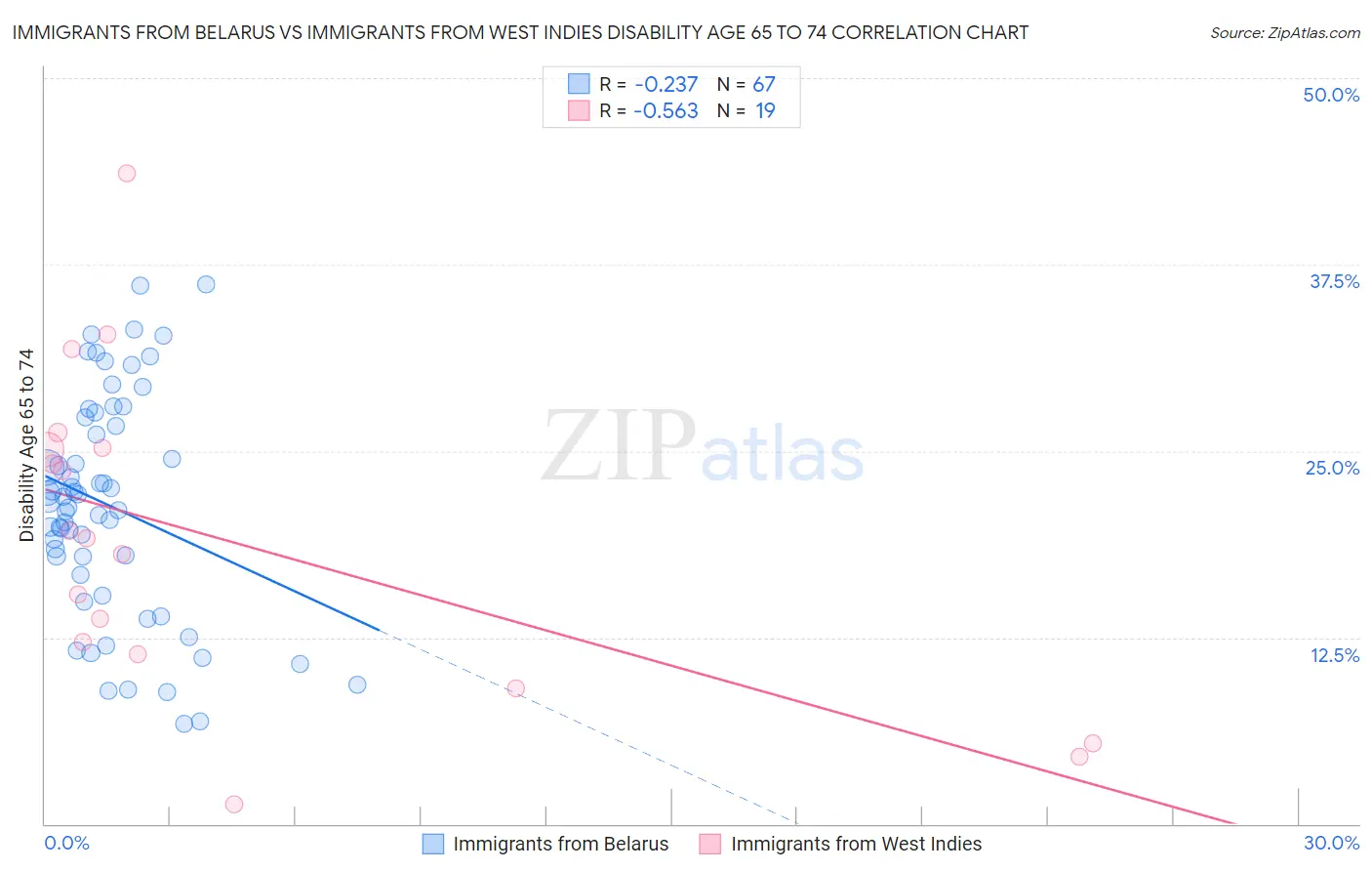 Immigrants from Belarus vs Immigrants from West Indies Disability Age 65 to 74