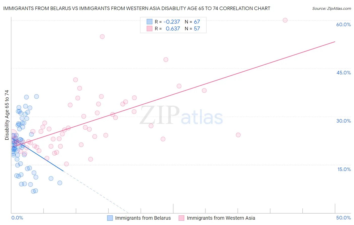 Immigrants from Belarus vs Immigrants from Western Asia Disability Age 65 to 74
