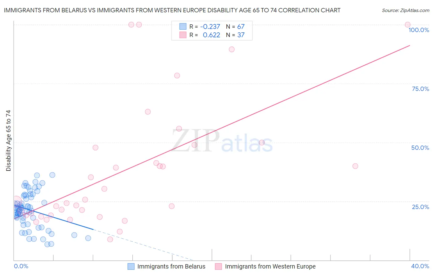 Immigrants from Belarus vs Immigrants from Western Europe Disability Age 65 to 74