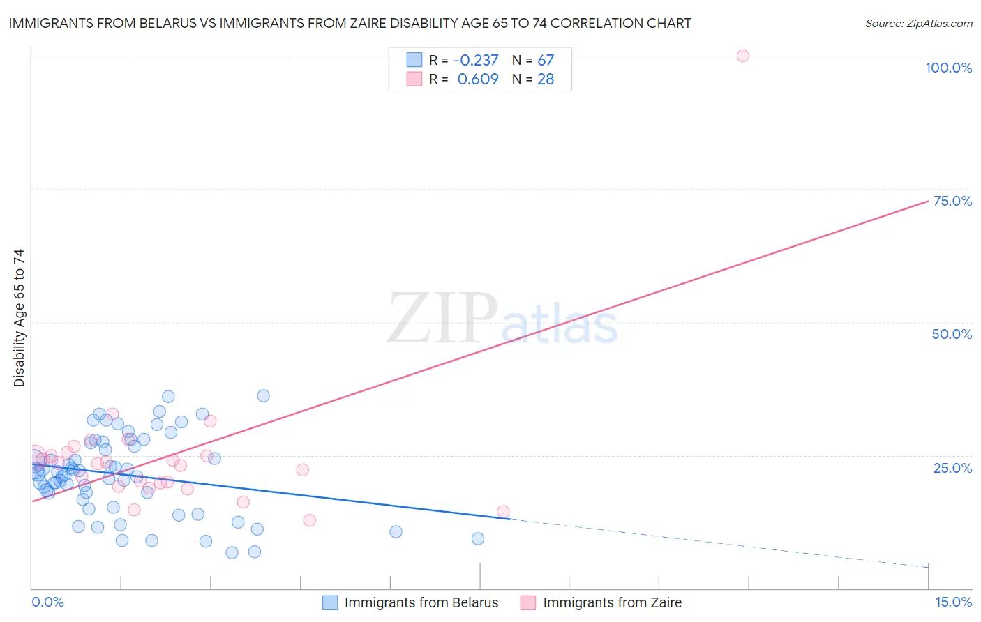 Immigrants from Belarus vs Immigrants from Zaire Disability Age 65 to 74
