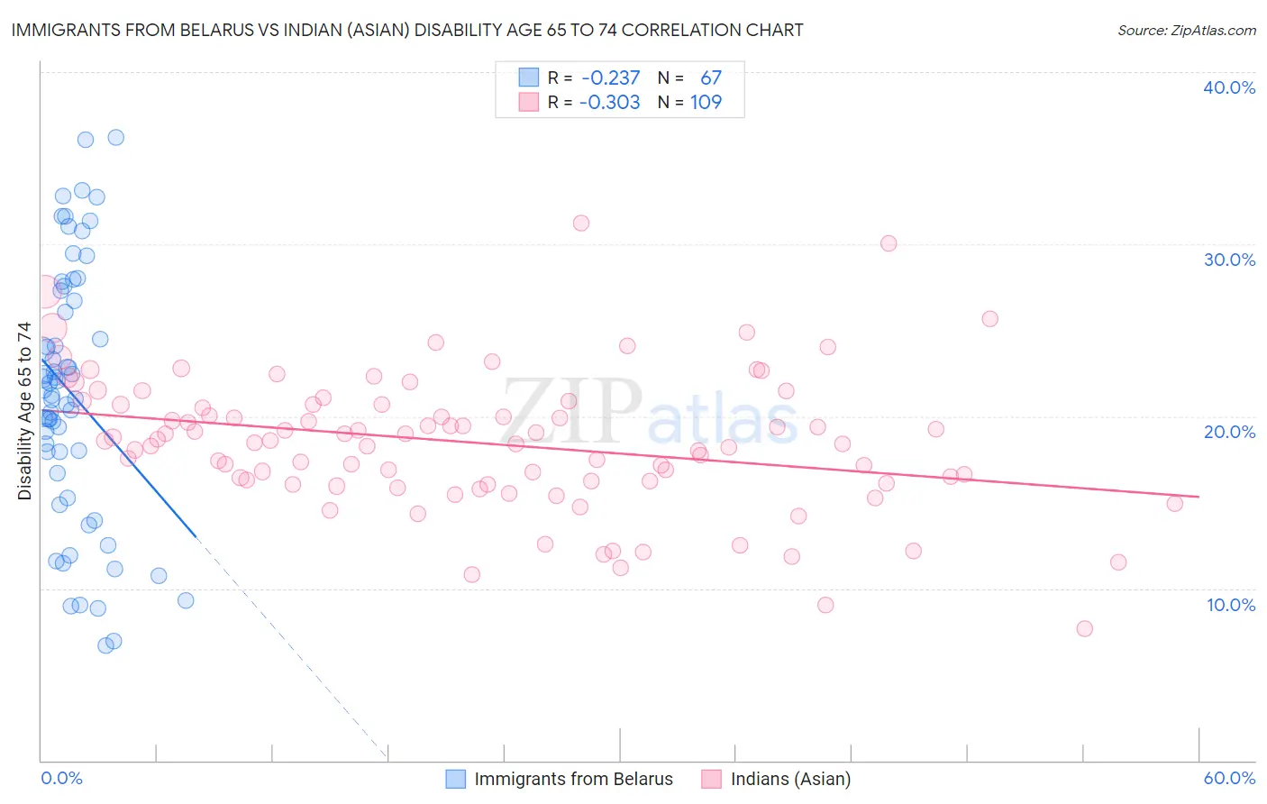 Immigrants from Belarus vs Indian (Asian) Disability Age 65 to 74