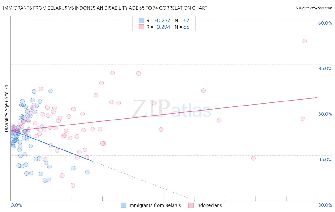 Immigrants from Belarus vs Indonesian Disability Age 65 to 74