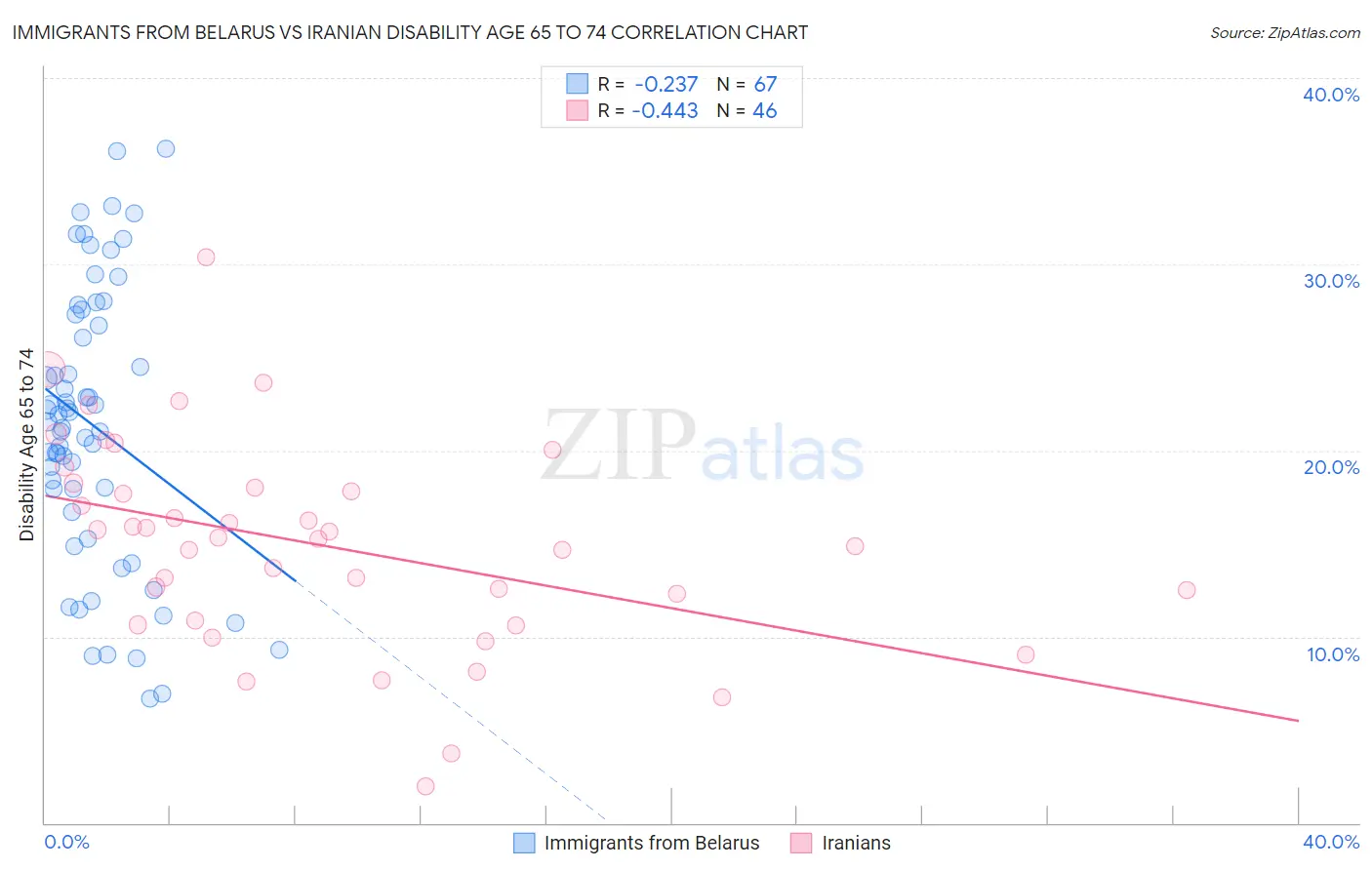 Immigrants from Belarus vs Iranian Disability Age 65 to 74