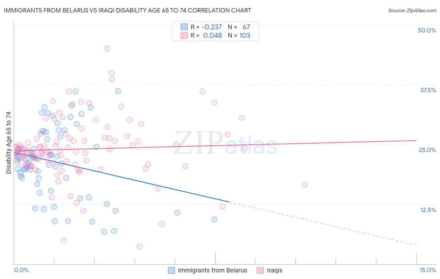 Immigrants from Belarus vs Iraqi Disability Age 65 to 74
