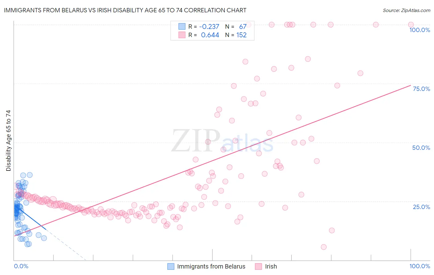 Immigrants from Belarus vs Irish Disability Age 65 to 74