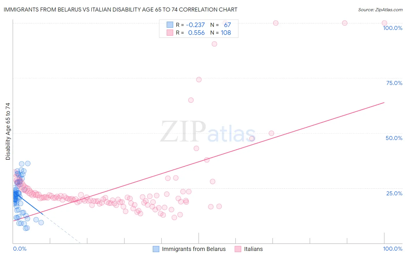 Immigrants from Belarus vs Italian Disability Age 65 to 74