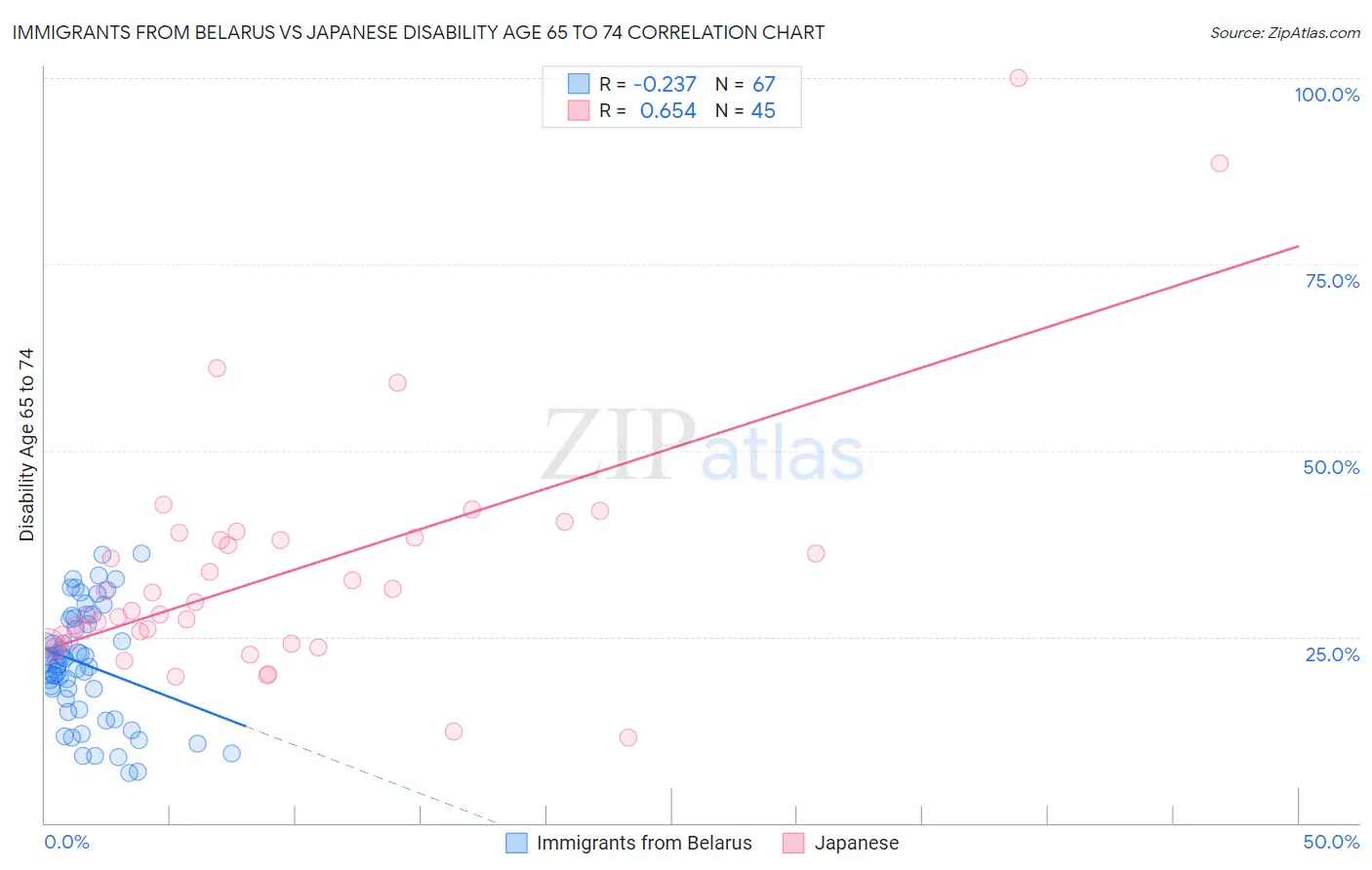 Immigrants from Belarus vs Japanese Disability Age 65 to 74