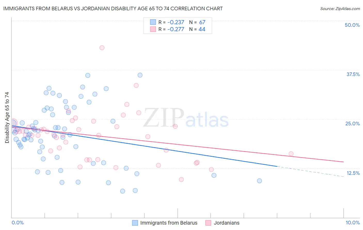 Immigrants from Belarus vs Jordanian Disability Age 65 to 74