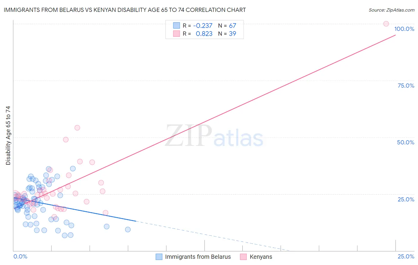 Immigrants from Belarus vs Kenyan Disability Age 65 to 74