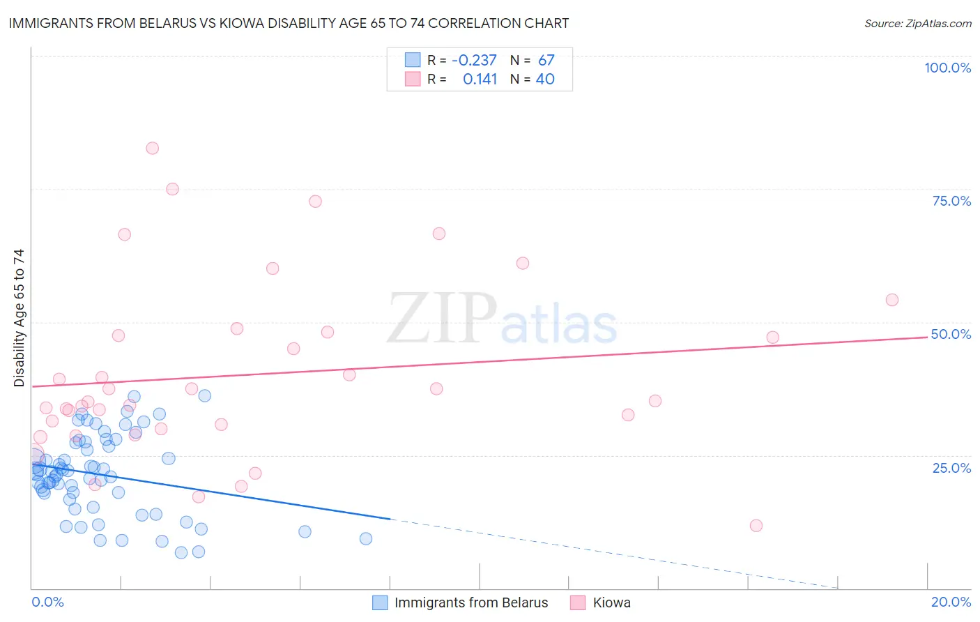 Immigrants from Belarus vs Kiowa Disability Age 65 to 74