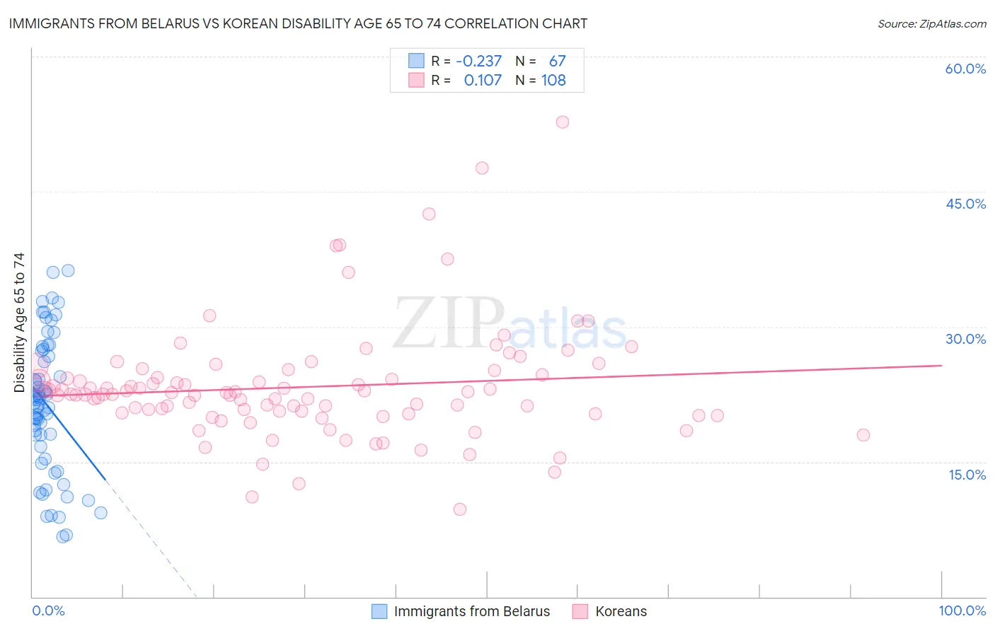 Immigrants from Belarus vs Korean Disability Age 65 to 74
