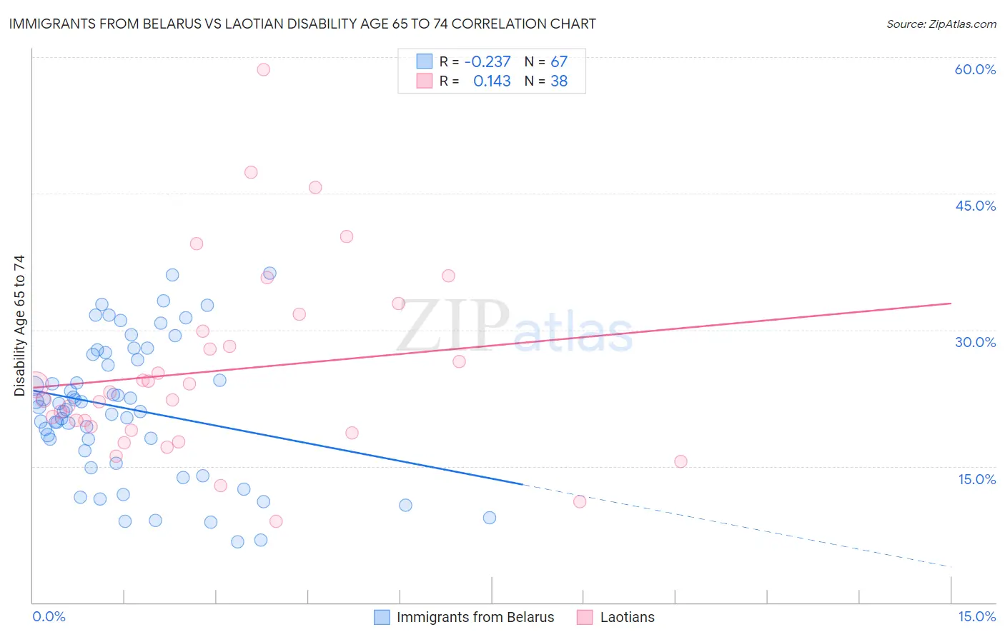 Immigrants from Belarus vs Laotian Disability Age 65 to 74