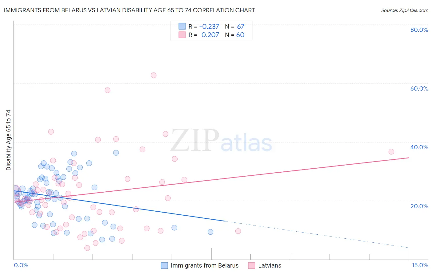 Immigrants from Belarus vs Latvian Disability Age 65 to 74
