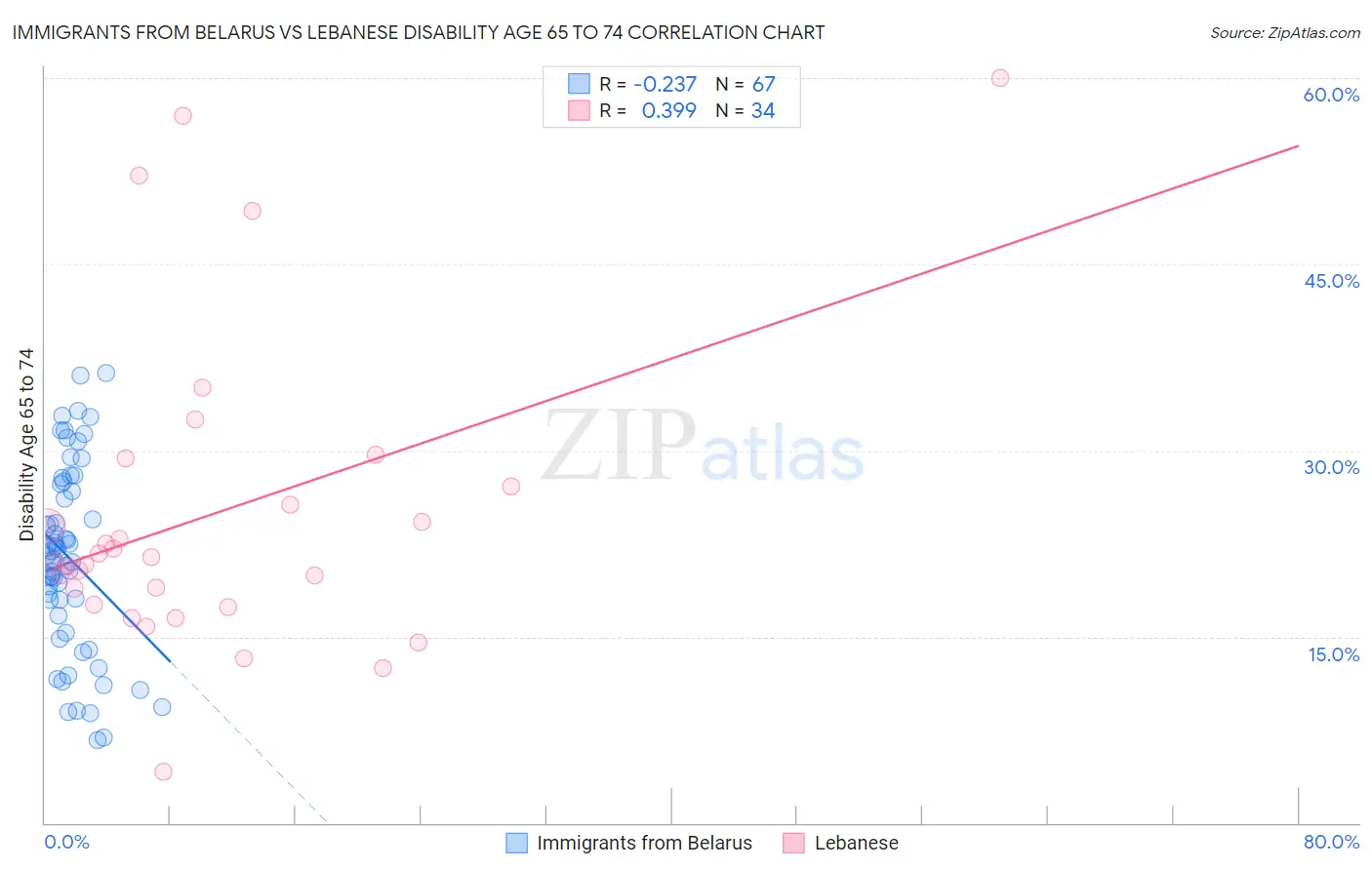 Immigrants from Belarus vs Lebanese Disability Age 65 to 74