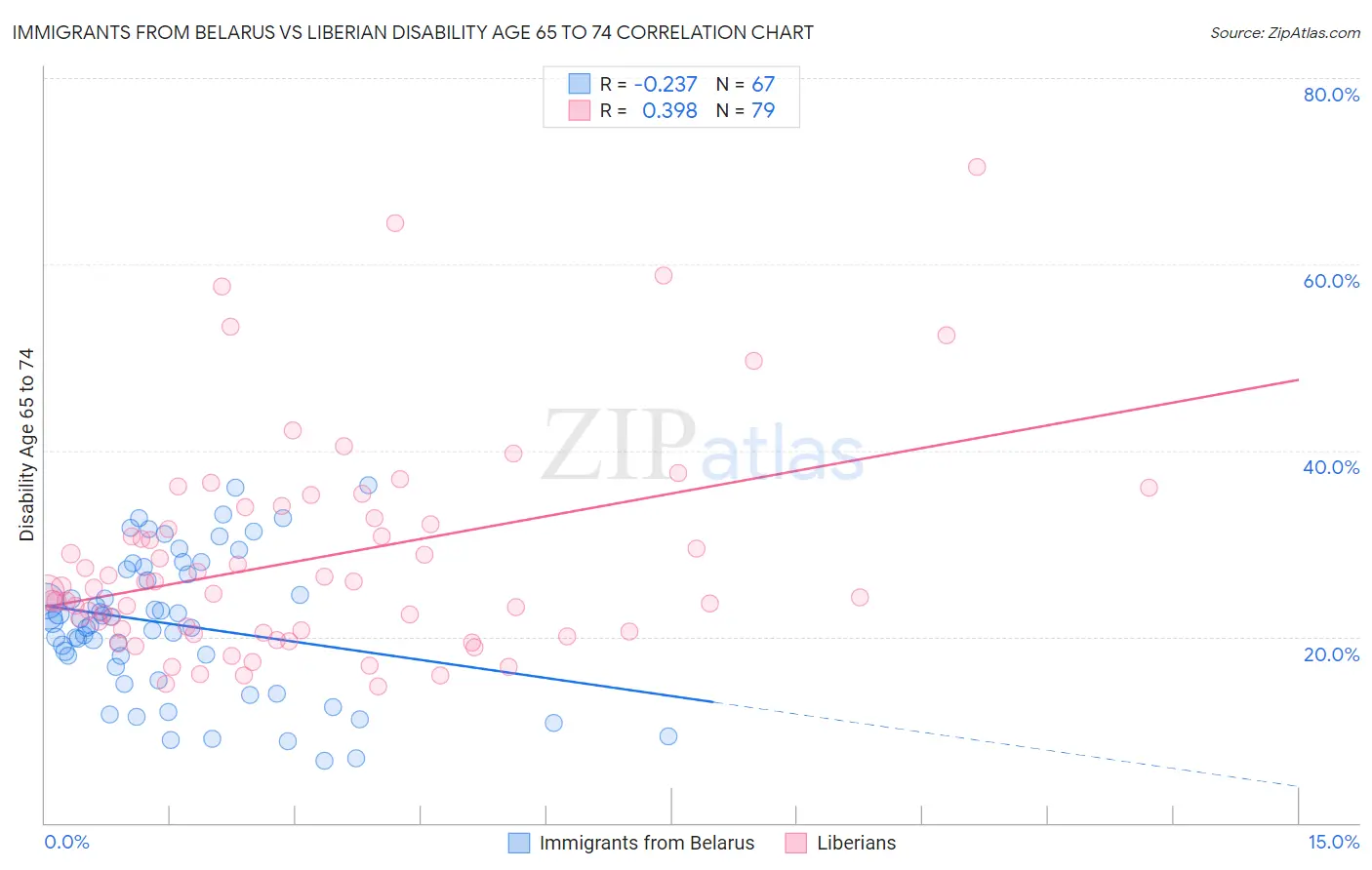 Immigrants from Belarus vs Liberian Disability Age 65 to 74