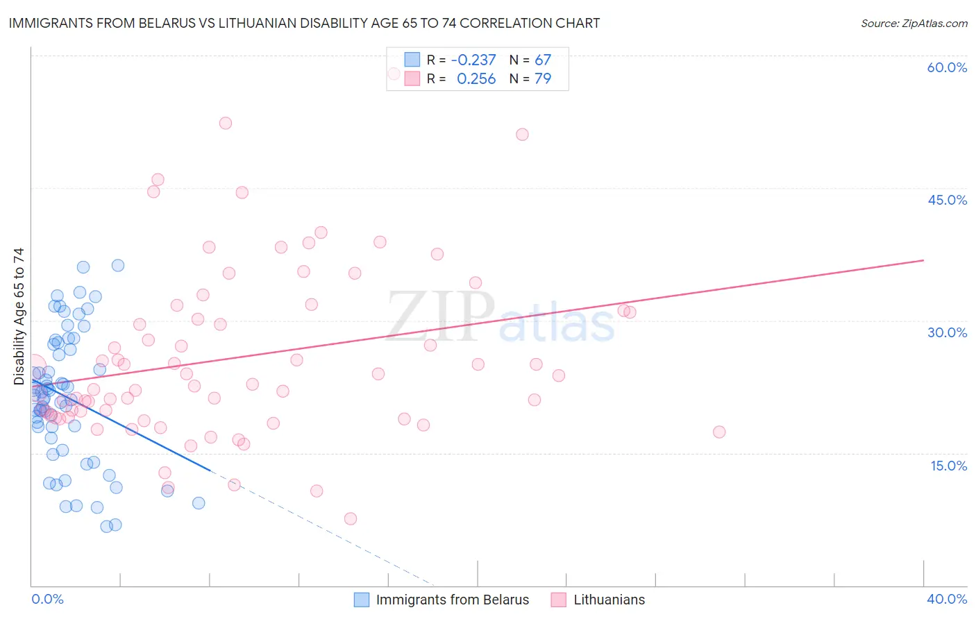Immigrants from Belarus vs Lithuanian Disability Age 65 to 74