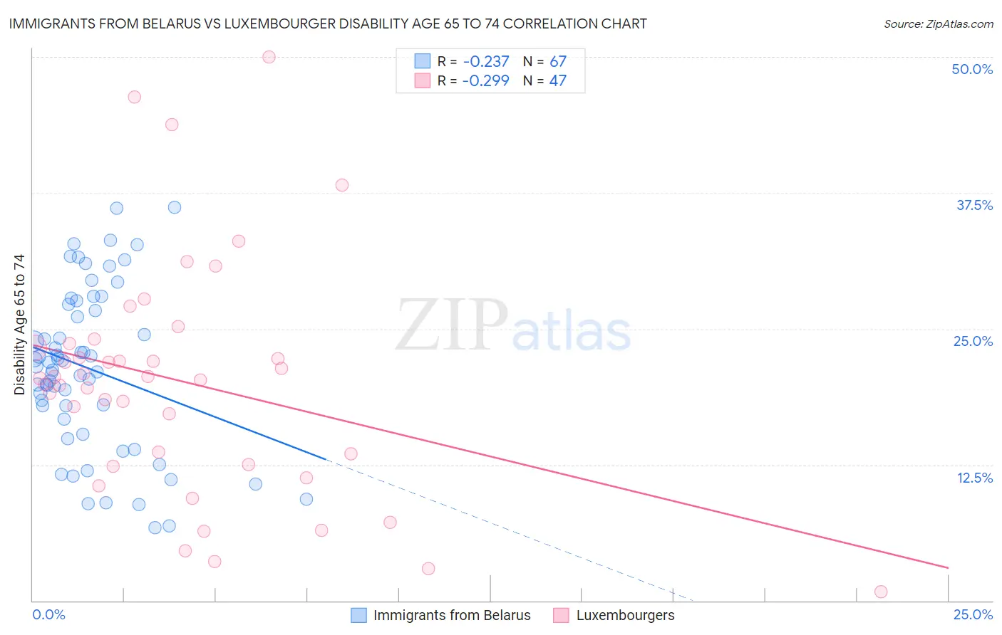 Immigrants from Belarus vs Luxembourger Disability Age 65 to 74