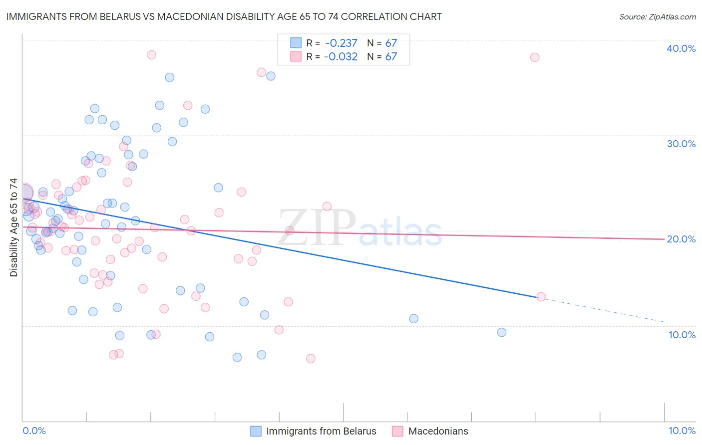 Immigrants from Belarus vs Macedonian Disability Age 65 to 74