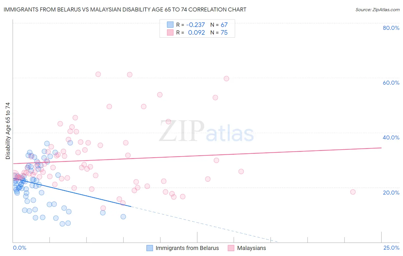 Immigrants from Belarus vs Malaysian Disability Age 65 to 74
