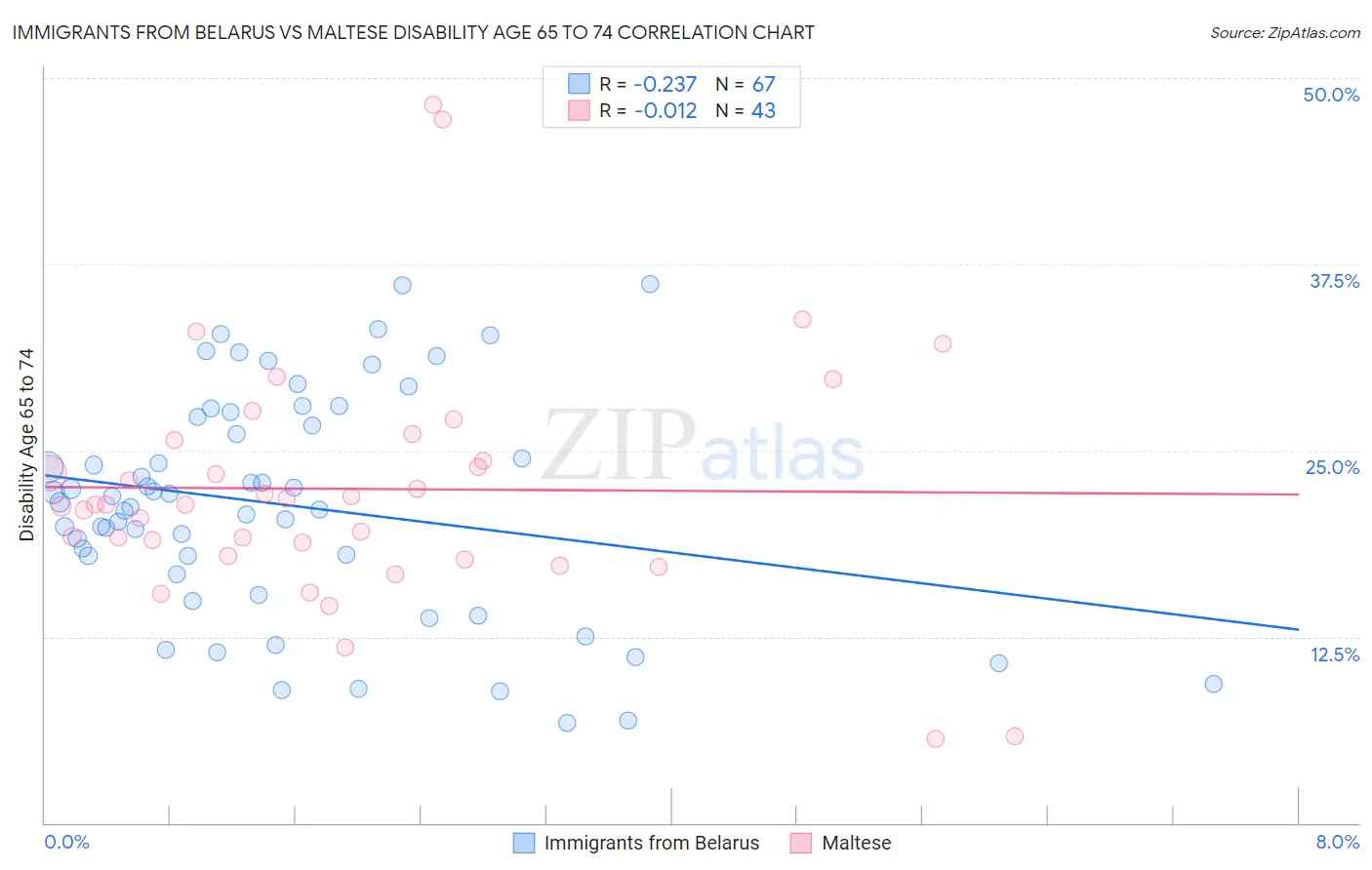 Immigrants from Belarus vs Maltese Disability Age 65 to 74