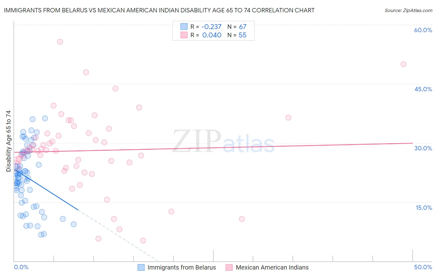 Immigrants from Belarus vs Mexican American Indian Disability Age 65 to 74