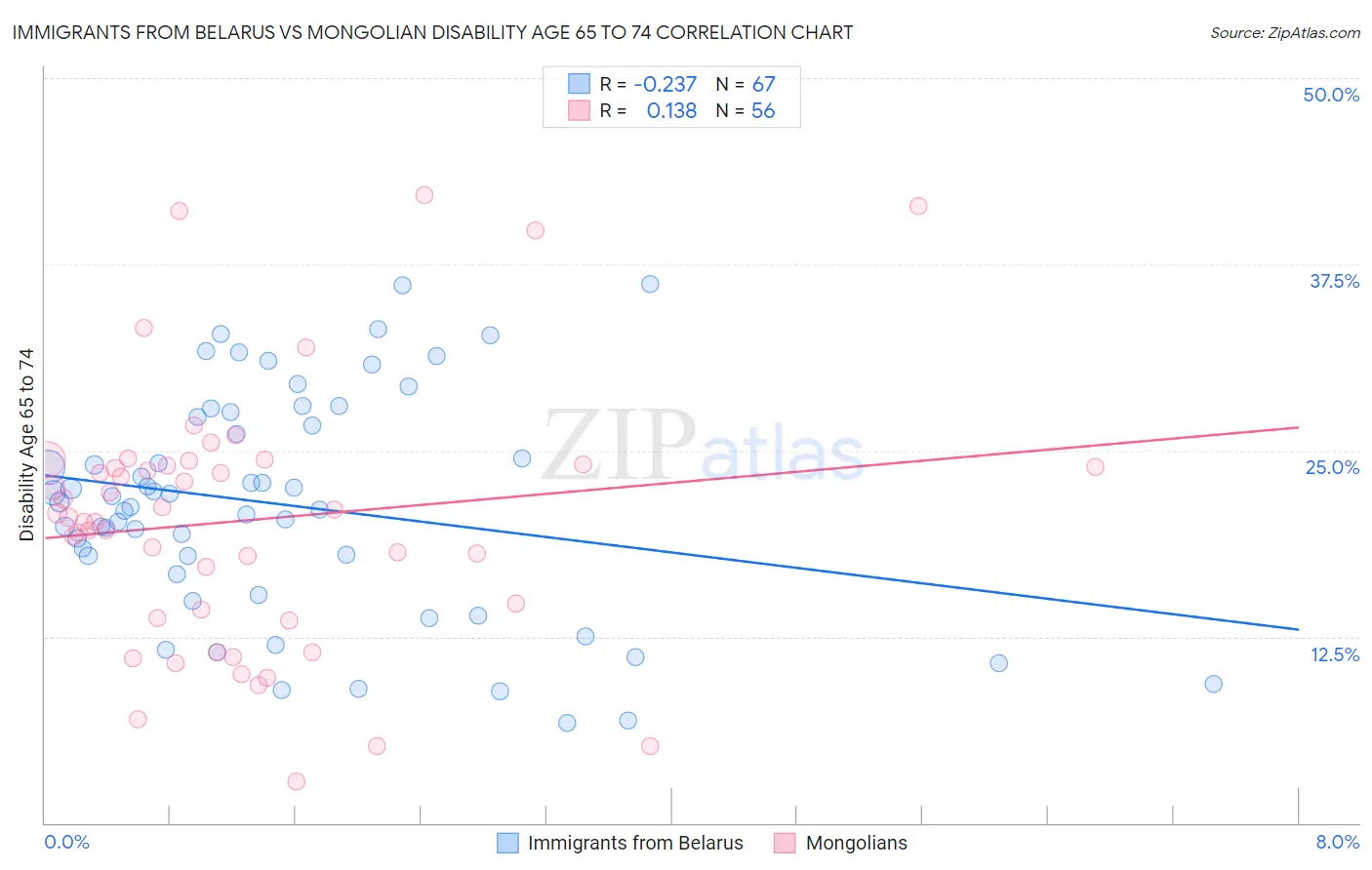 Immigrants from Belarus vs Mongolian Disability Age 65 to 74