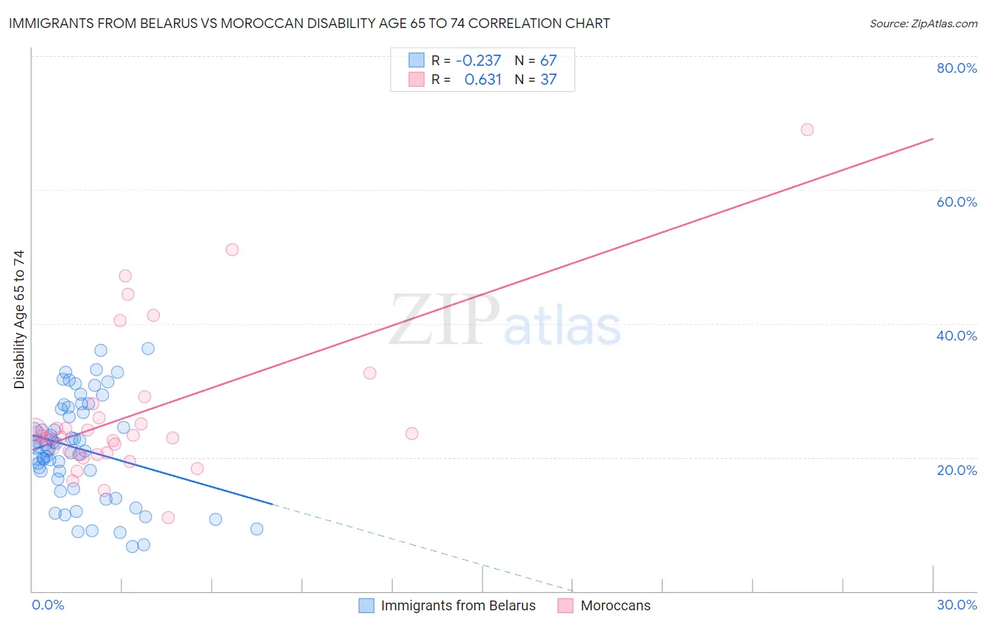 Immigrants from Belarus vs Moroccan Disability Age 65 to 74