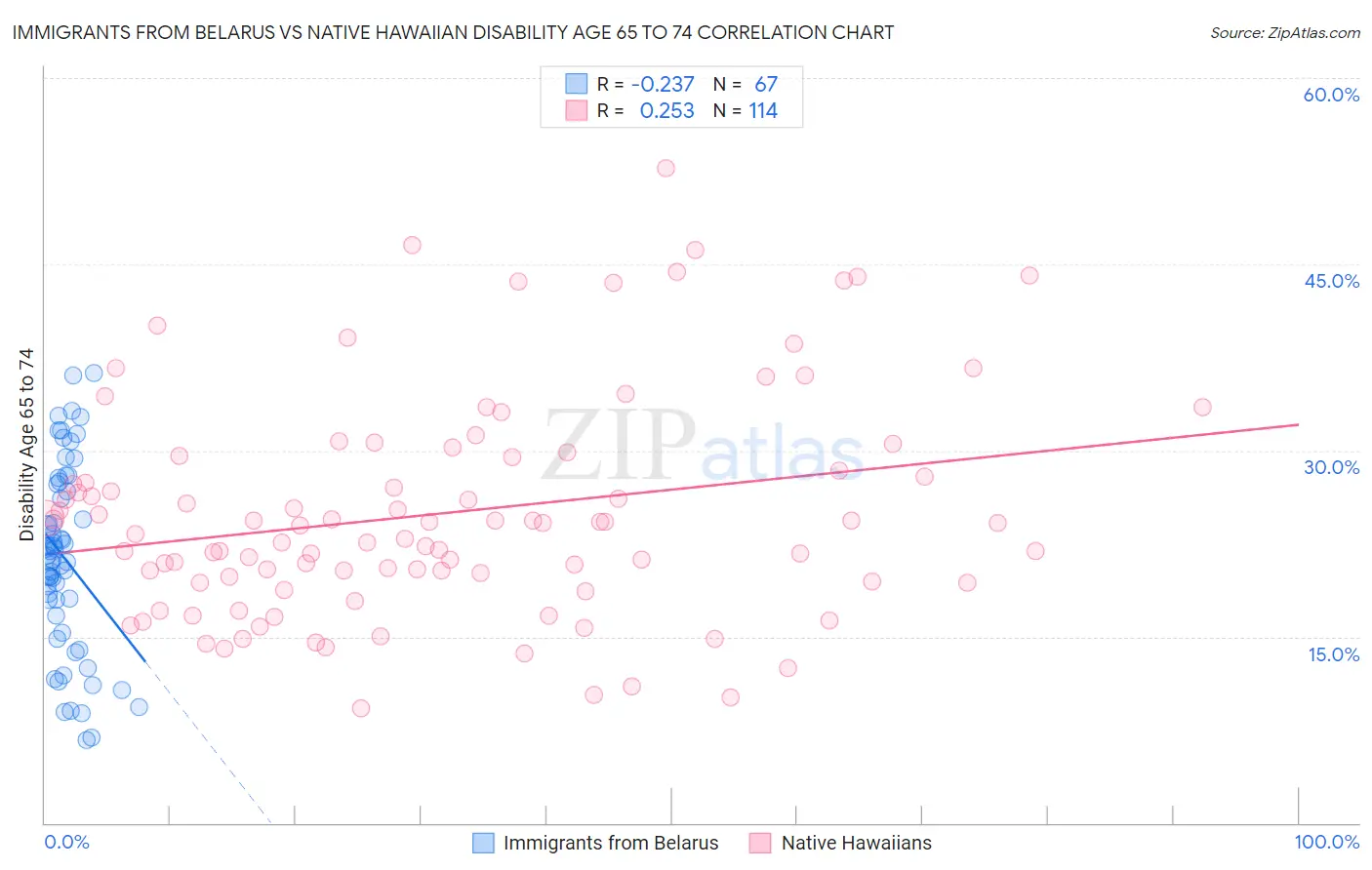 Immigrants from Belarus vs Native Hawaiian Disability Age 65 to 74