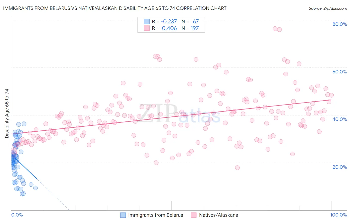 Immigrants from Belarus vs Native/Alaskan Disability Age 65 to 74