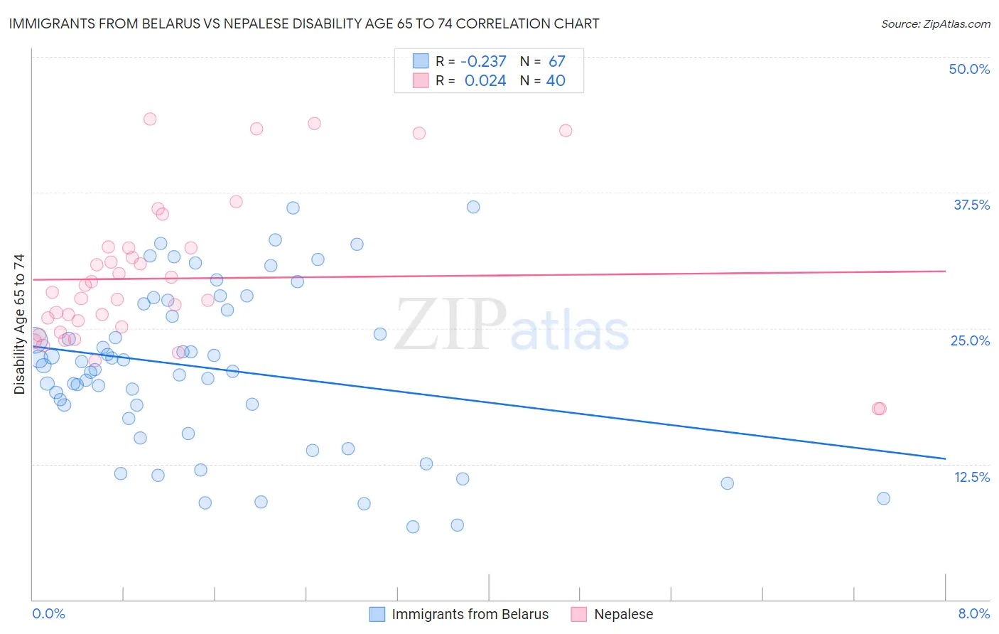 Immigrants from Belarus vs Nepalese Disability Age 65 to 74