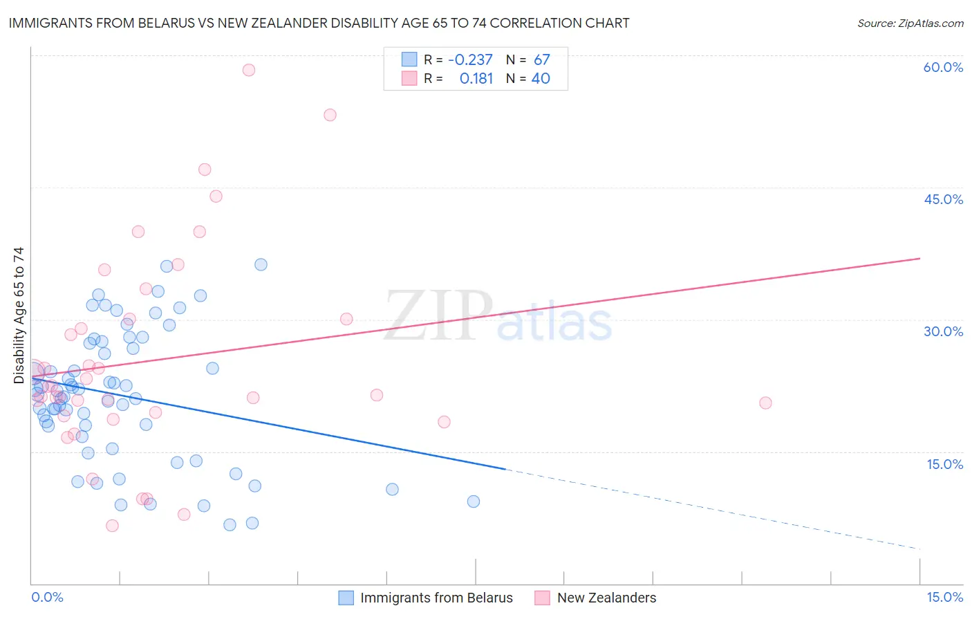 Immigrants from Belarus vs New Zealander Disability Age 65 to 74