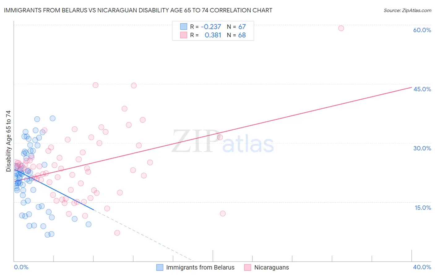 Immigrants from Belarus vs Nicaraguan Disability Age 65 to 74