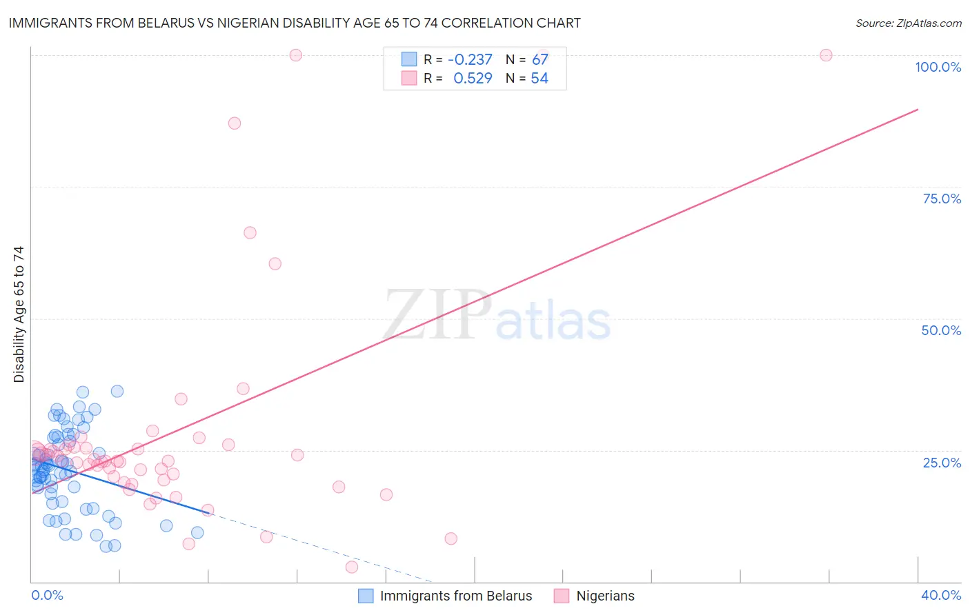 Immigrants from Belarus vs Nigerian Disability Age 65 to 74