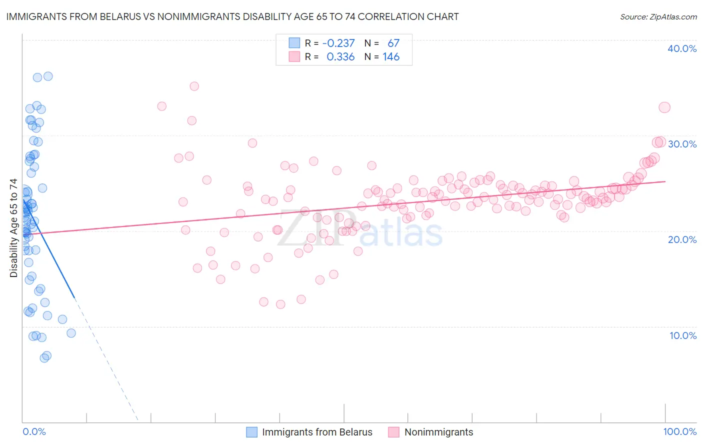 Immigrants from Belarus vs Nonimmigrants Disability Age 65 to 74
