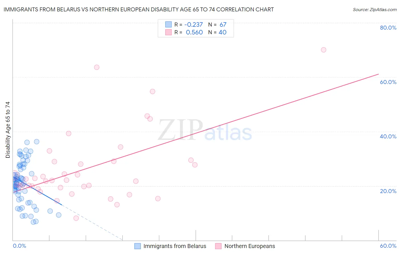 Immigrants from Belarus vs Northern European Disability Age 65 to 74