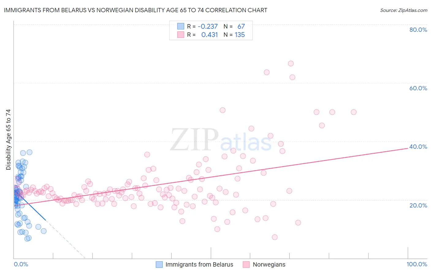 Immigrants from Belarus vs Norwegian Disability Age 65 to 74