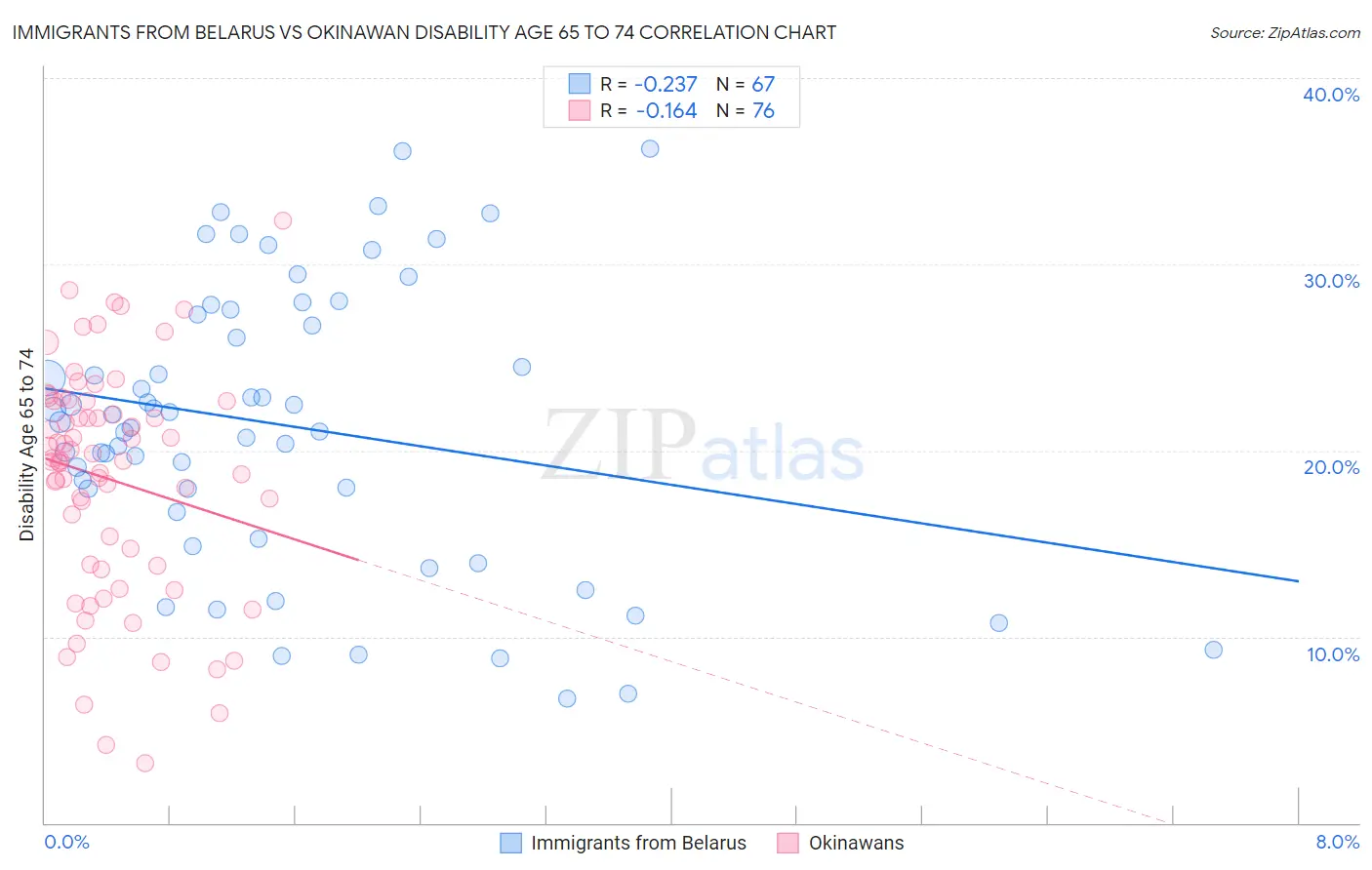 Immigrants from Belarus vs Okinawan Disability Age 65 to 74