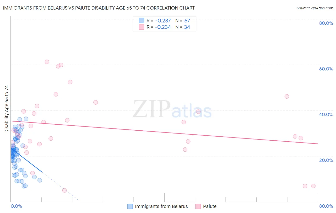 Immigrants from Belarus vs Paiute Disability Age 65 to 74