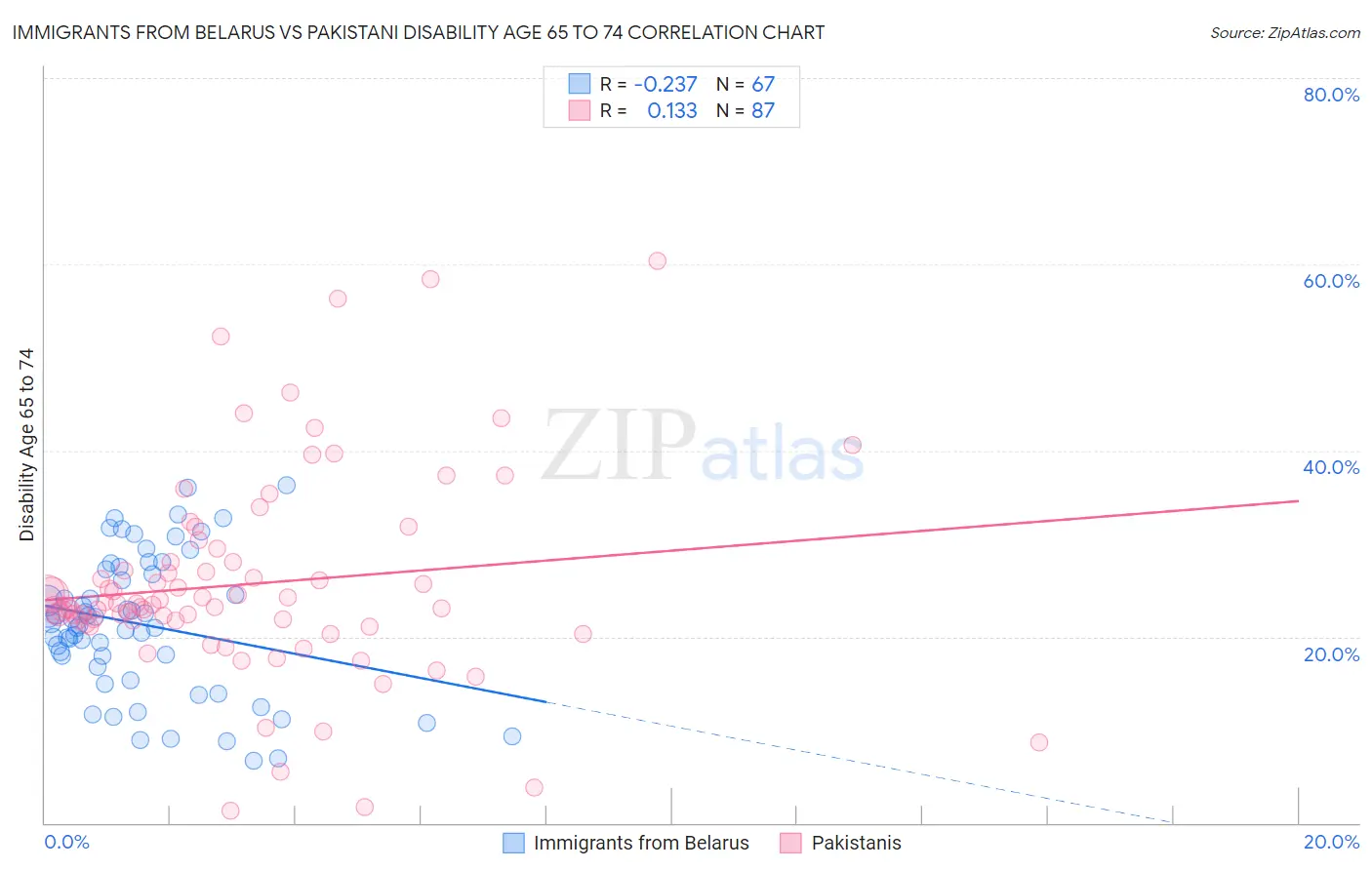 Immigrants from Belarus vs Pakistani Disability Age 65 to 74