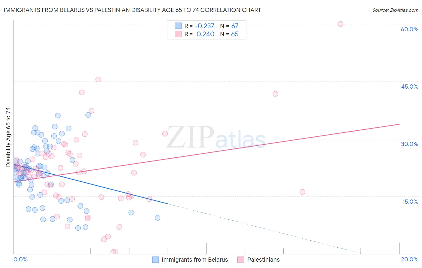 Immigrants from Belarus vs Palestinian Disability Age 65 to 74