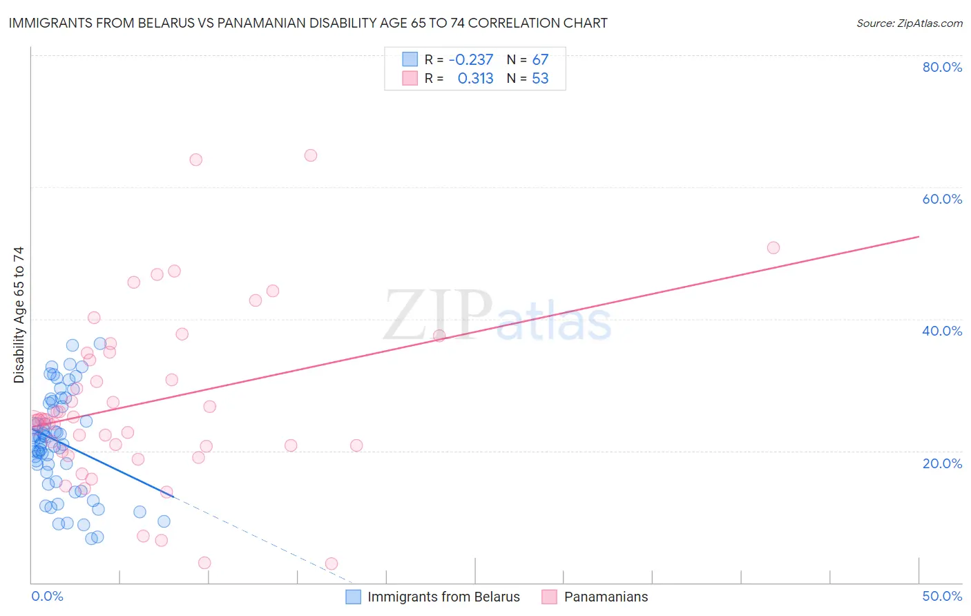 Immigrants from Belarus vs Panamanian Disability Age 65 to 74