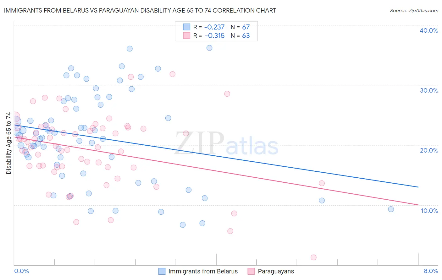Immigrants from Belarus vs Paraguayan Disability Age 65 to 74