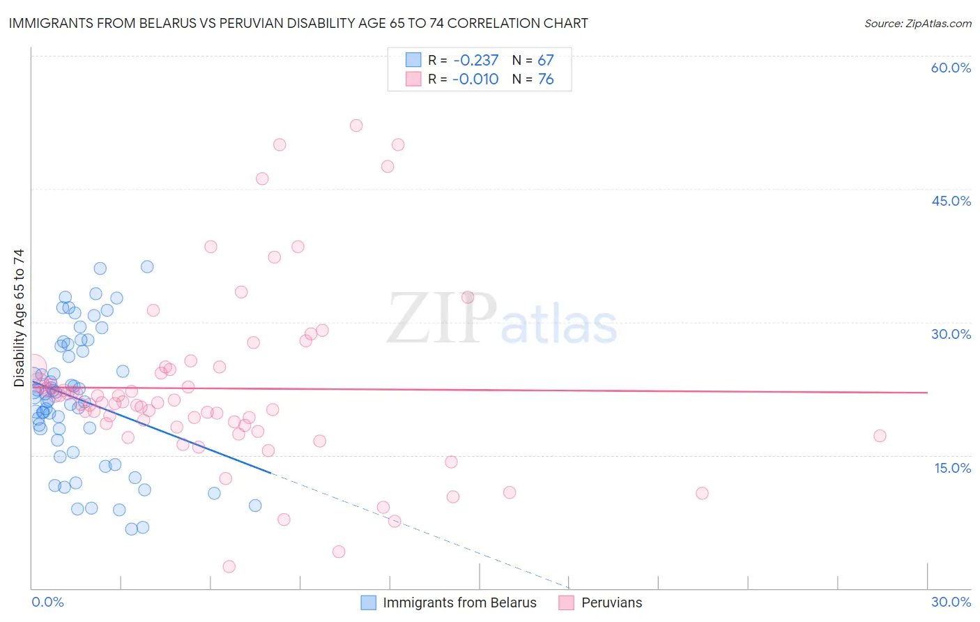 Immigrants from Belarus vs Peruvian Disability Age 65 to 74