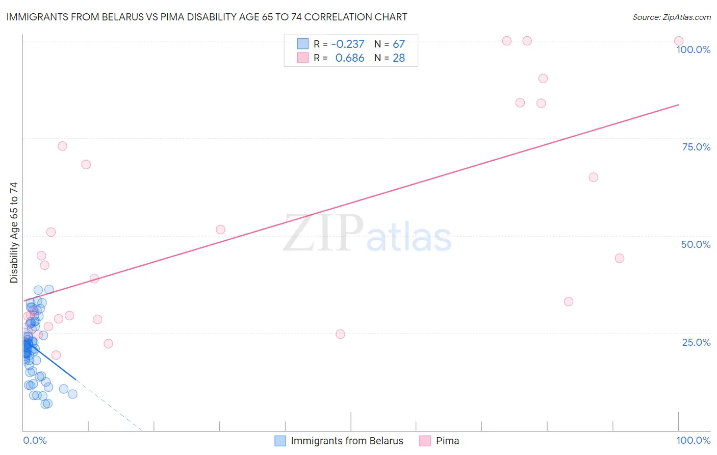 Immigrants from Belarus vs Pima Disability Age 65 to 74