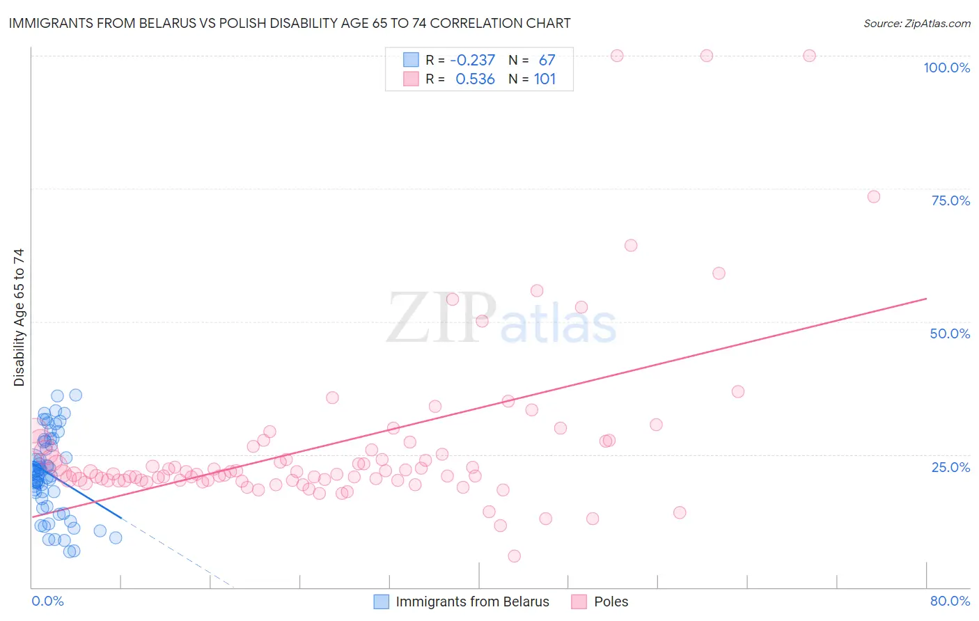 Immigrants from Belarus vs Polish Disability Age 65 to 74