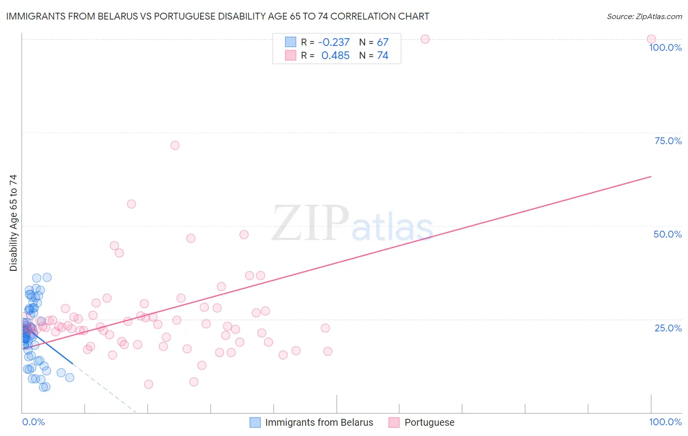 Immigrants from Belarus vs Portuguese Disability Age 65 to 74