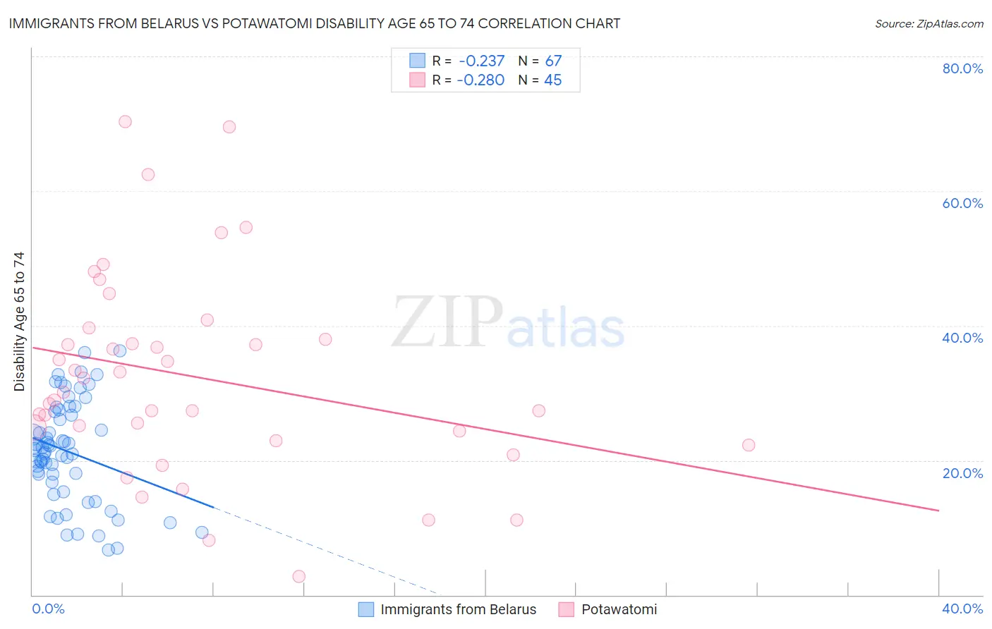 Immigrants from Belarus vs Potawatomi Disability Age 65 to 74