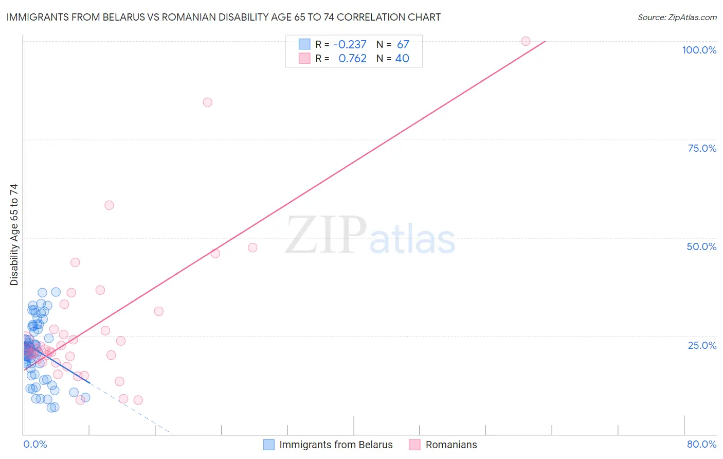 Immigrants from Belarus vs Romanian Disability Age 65 to 74